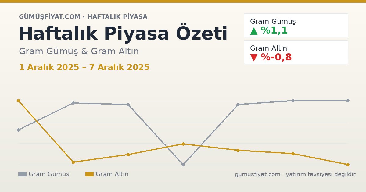 Haftalık Piyasa Özeti: Gram Gümüş ve Altın (1 Aralık 2025 – 7 Aralık 2025)