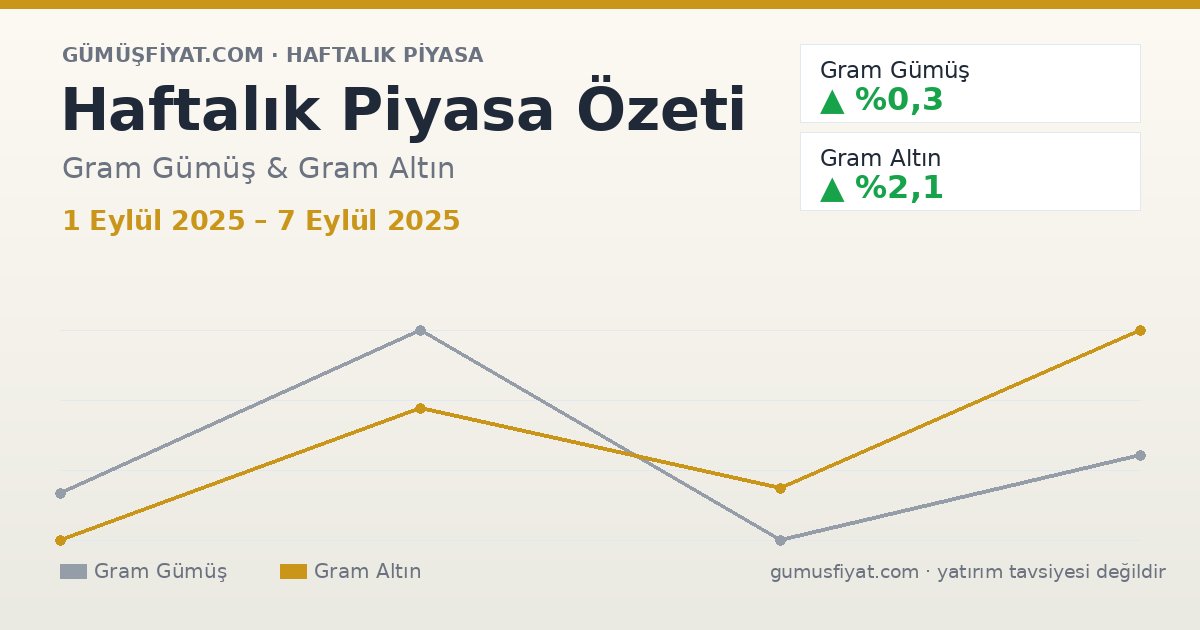 Haftalık Piyasa Özeti: Gram Gümüş ve Altın (1 Eylül 2025 – 7 Eylül 2025)