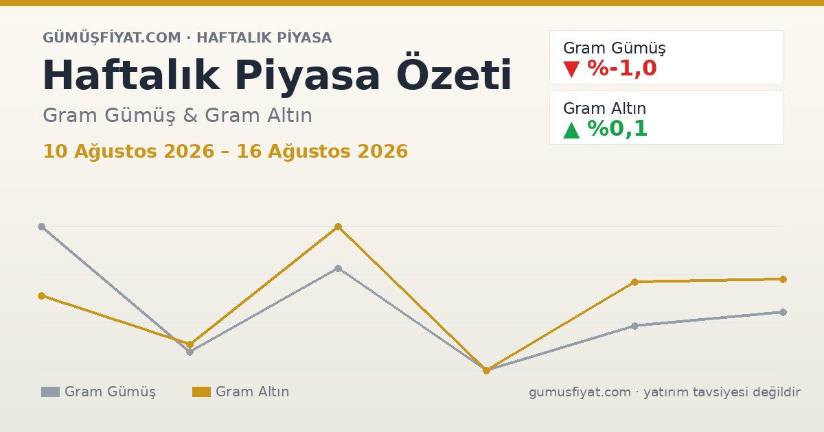 Haftalık Piyasa Özeti: Gram Gümüş ve Altın (10 Ağustos 2026 – 16 Ağustos 2026)
