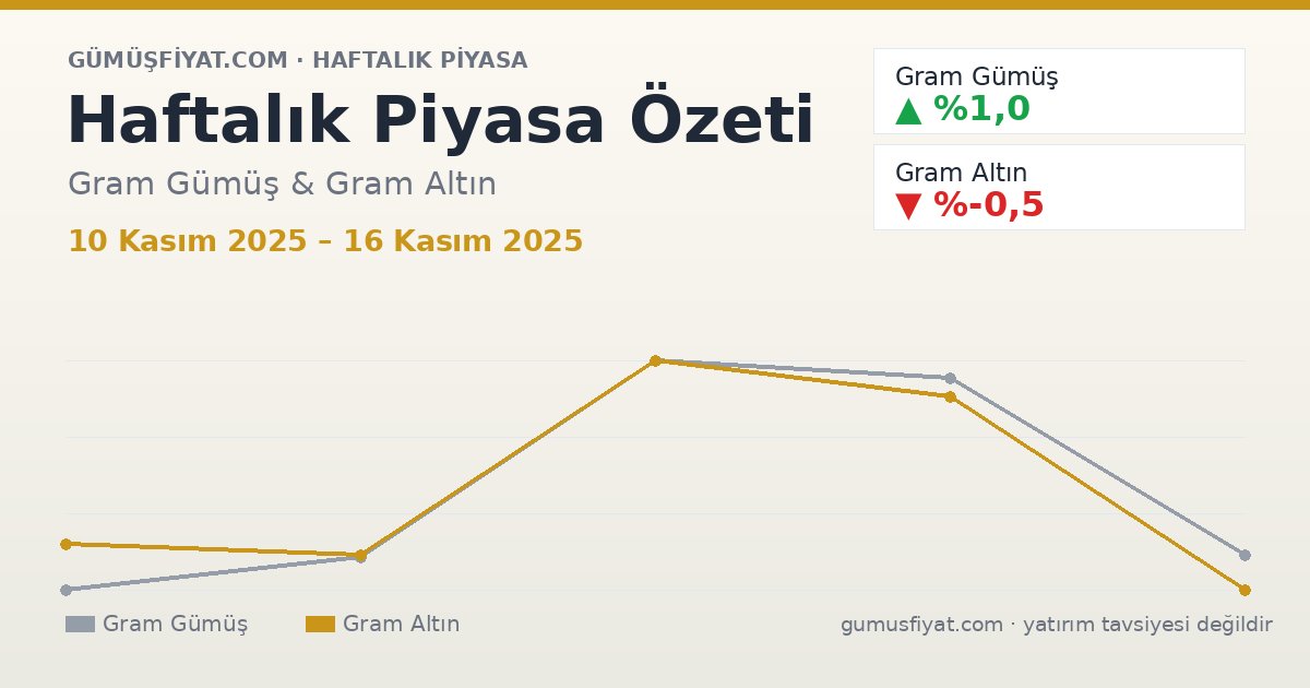 Haftalık Piyasa Özeti: Gram Gümüş ve Altın (10 Kasım 2025 – 16 Kasım 2025)