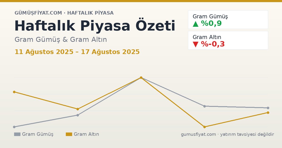 Haftalık Piyasa Özeti: Gram Gümüş ve Altın (11 Ağustos 2025 – 17 Ağustos 2025)