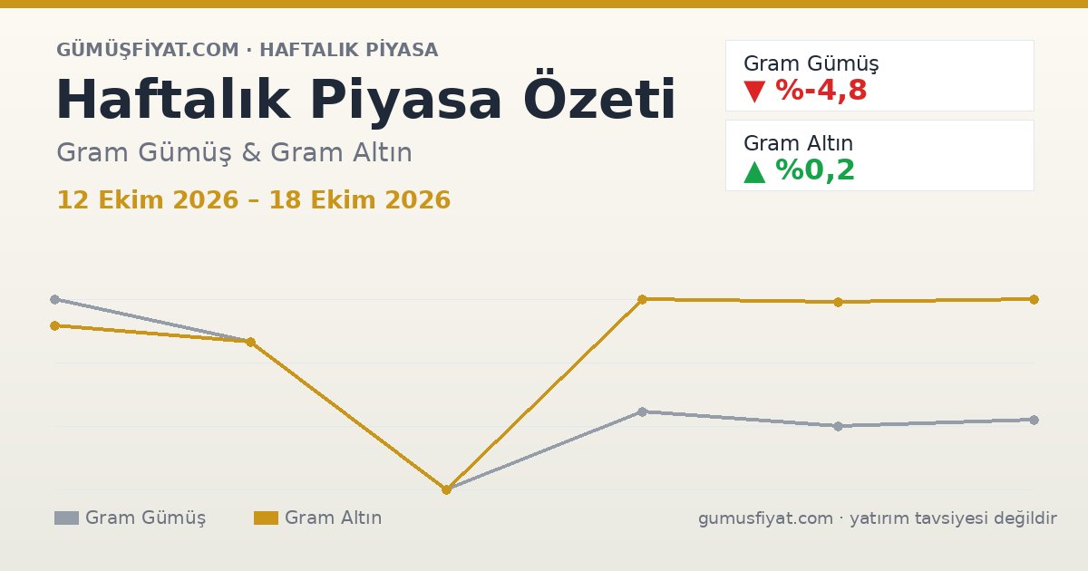 Haftalık Piyasa Özeti: Gram Gümüş ve Altın (12 Ekim 2026 – 18 Ekim 2026)