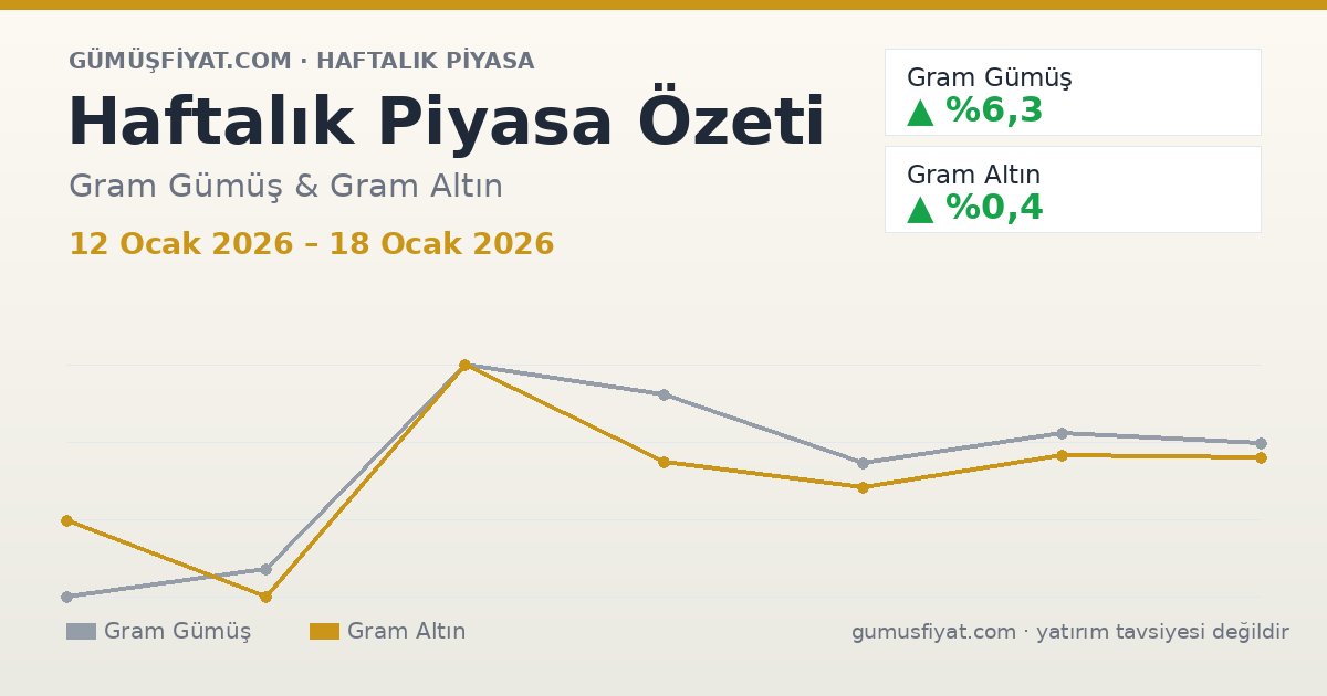 Haftalık Piyasa Özeti: Gram Gümüş ve Altın (12 Ocak 2026 – 18 Ocak 2026)