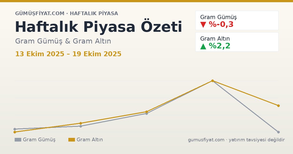 Haftalık Piyasa Özeti: Gram Gümüş ve Altın (13 Ekim 2025 – 19 Ekim 2025)