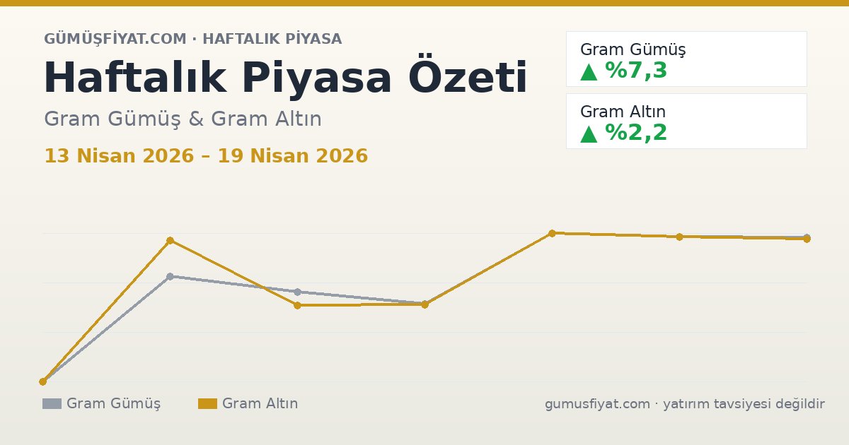 Haftalık Piyasa Özeti: Gram Gümüş ve Altın (13 Nisan 2026 – 19 Nisan 2026)