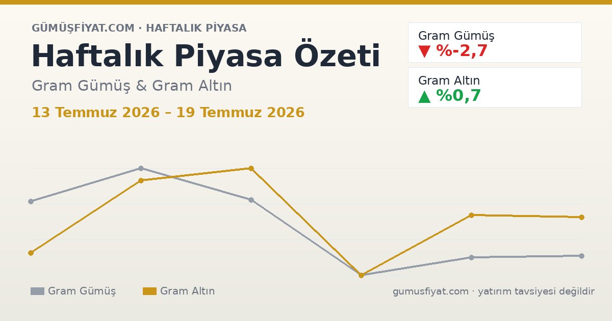 Haftalık Piyasa Özeti: Gram Gümüş ve Altın (13 Temmuz 2026 – 19 Temmuz 2026)