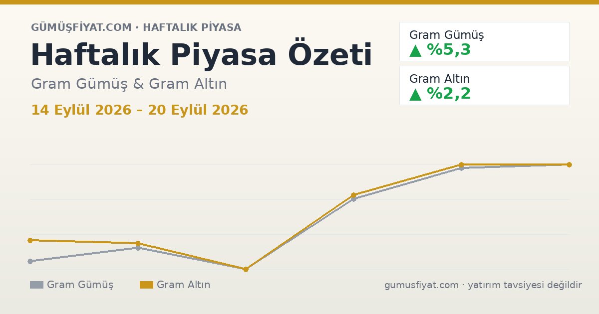 Haftalık Piyasa Özeti: Gram Gümüş ve Altın (14 Eylül 2026 – 20 Eylül 2026)
