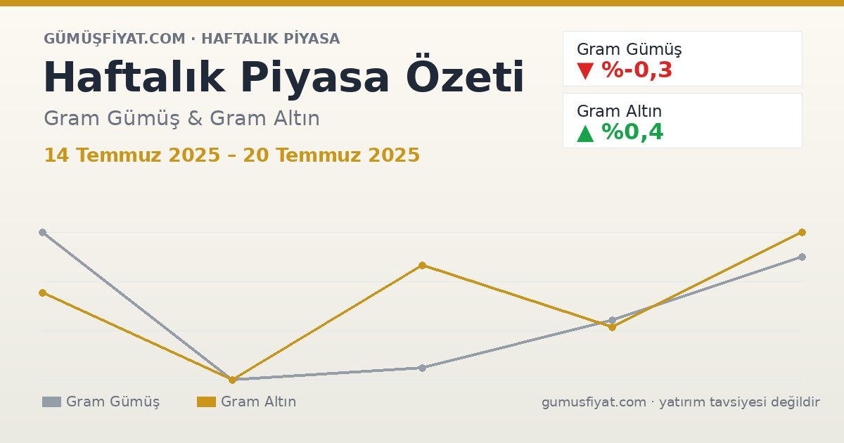 Haftalık Piyasa Özeti: Gram Gümüş ve Altın (14 Temmuz 2025 – 20 Temmuz 2025)