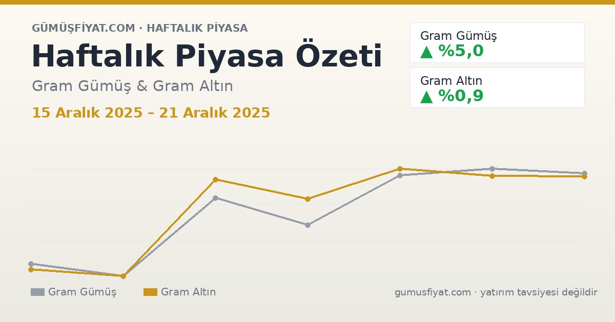 Haftalık Piyasa Özeti: Gram Gümüş ve Altın (15 Aralık 2025 – 21 Aralık 2025)
