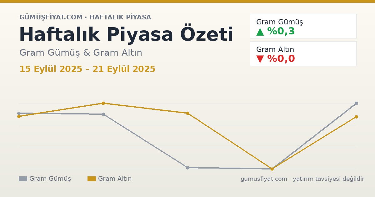 Haftalık Piyasa Özeti: Gram Gümüş ve Altın (15 Eylül 2025 – 21 Eylül 2025)