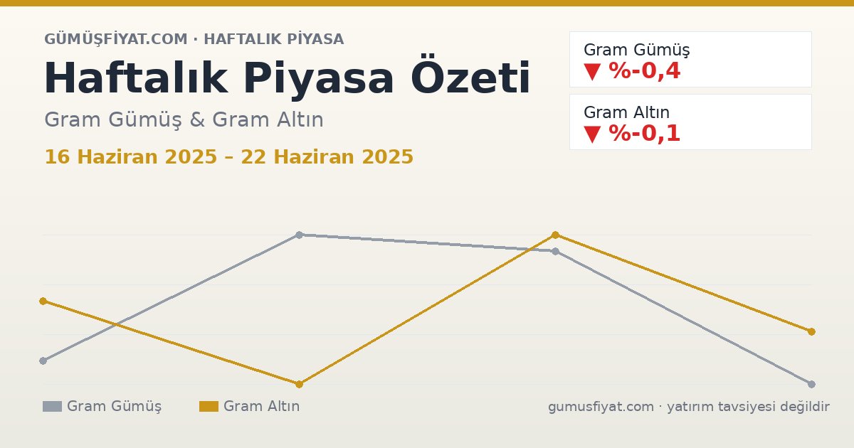 Haftalık Piyasa Özeti: Gram Gümüş ve Altın (16 Haziran 2025 – 22 Haziran 2025)
