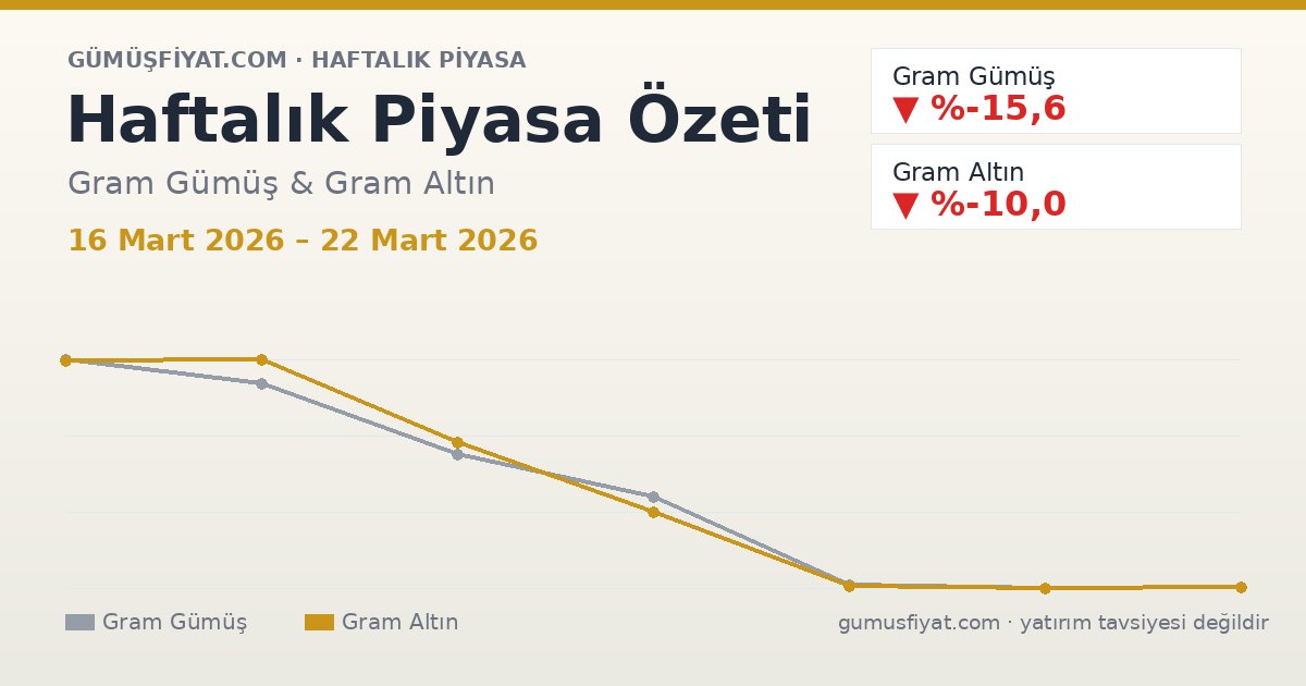 Haftalık Piyasa Özeti: Gram Gümüş ve Altın (16 Mart 2026 – 22 Mart 2026)