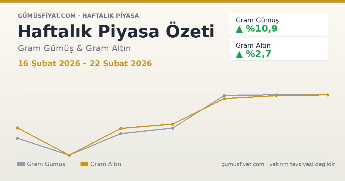 Haftalık Piyasa Özeti: Gram Gümüş ve Altın (16 Şubat 2026 – 22 Şubat 2026)