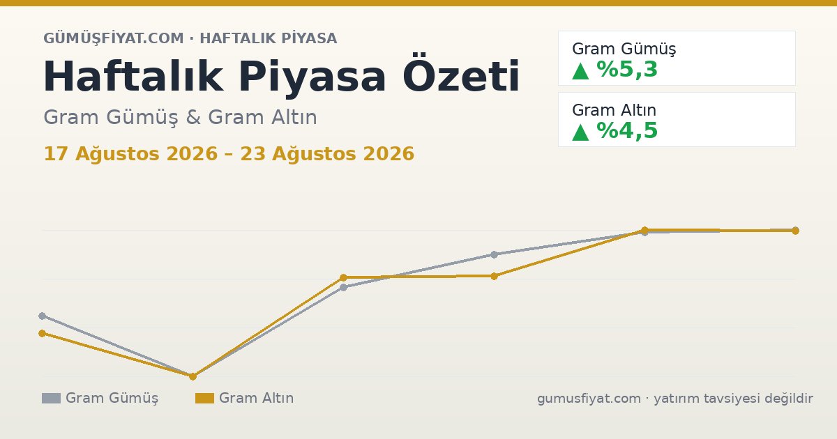 Haftalık Piyasa Özeti: Gram Gümüş ve Altın (17 Ağustos 2026 – 23 Ağustos 2026)