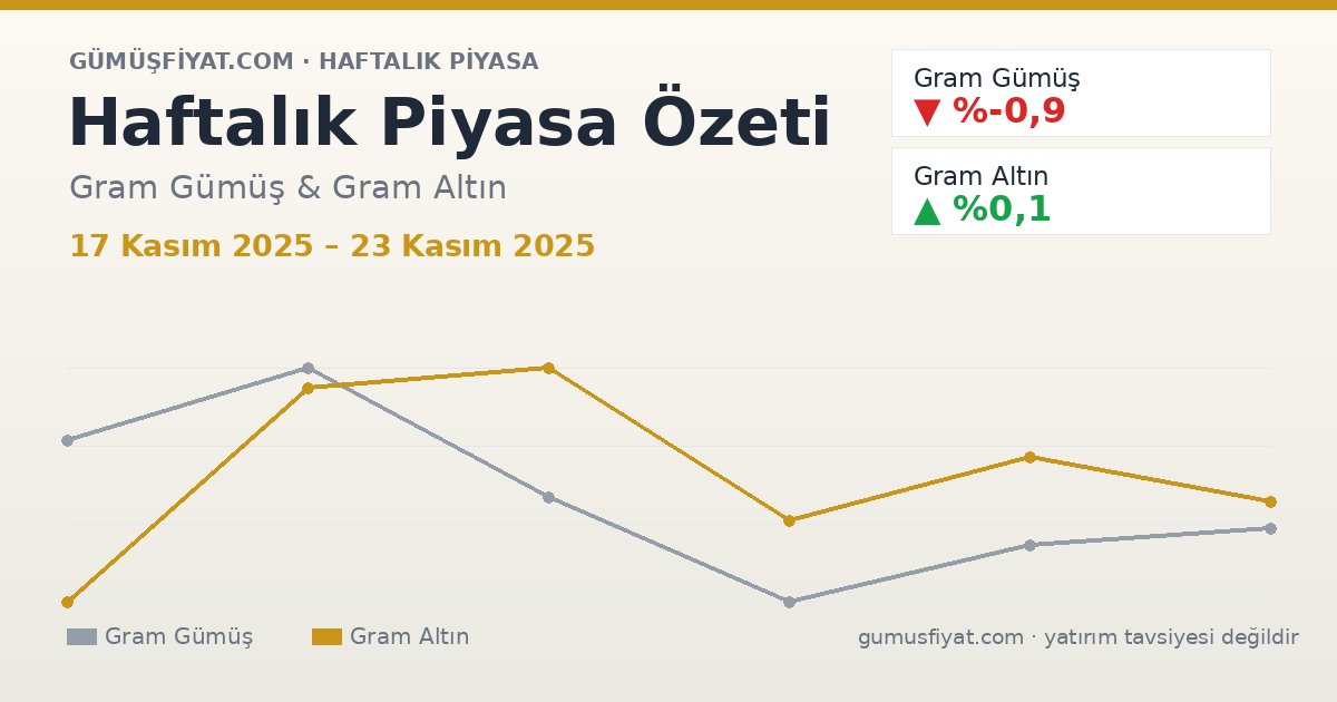 Haftalık Piyasa Özeti: Gram Gümüş ve Altın (17 Kasım 2025 – 23 Kasım 2025)