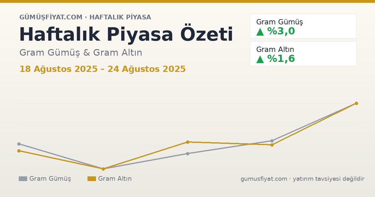 Haftalık Piyasa Özeti: Gram Gümüş ve Altın (18 Ağustos 2025 – 24 Ağustos 2025)