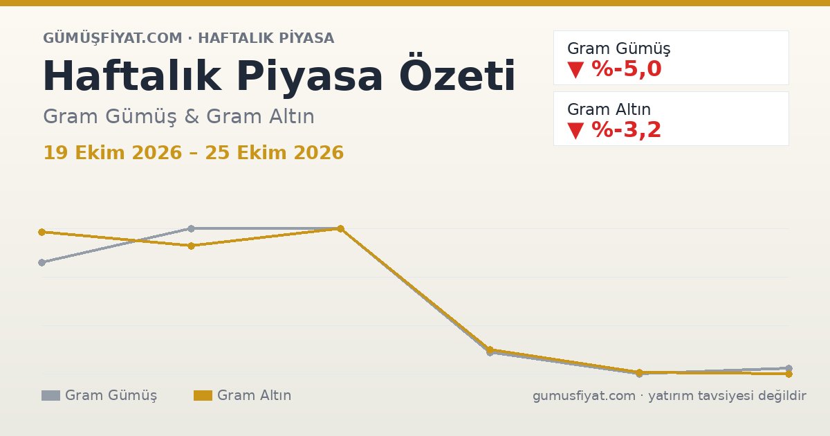 Haftalık Piyasa Özeti: Gram Gümüş ve Altın (19 Ekim 2026 – 25 Ekim 2026)