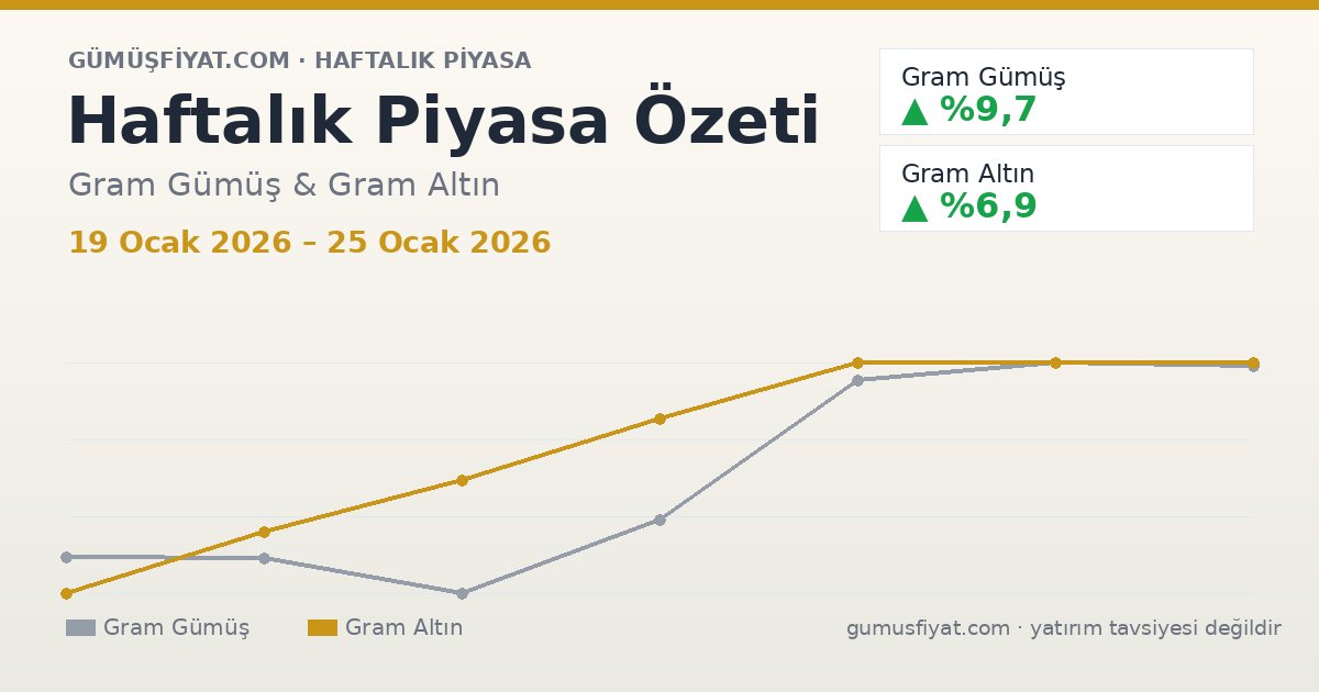Haftalık Piyasa Özeti: Gram Gümüş ve Altın (19 Ocak 2026 – 25 Ocak 2026)
