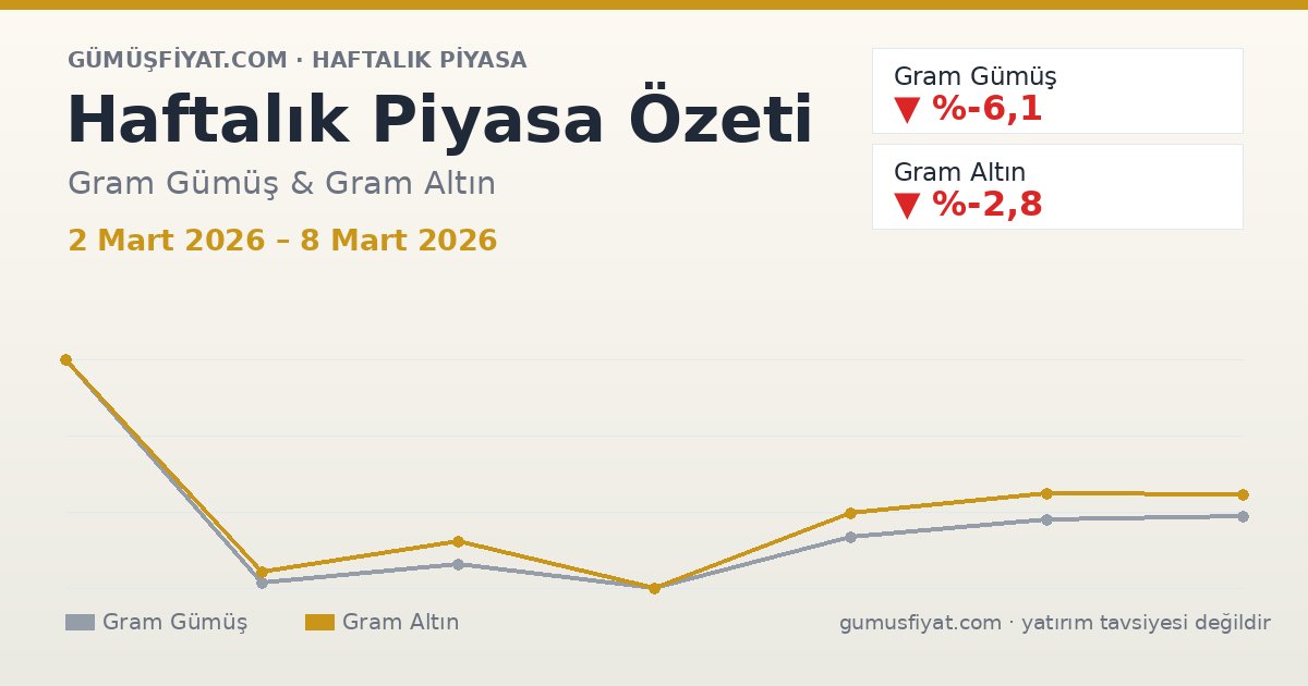 Haftalık Piyasa Özeti: Gram Gümüş ve Altın (2 Mart 2026 – 8 Mart 2026)