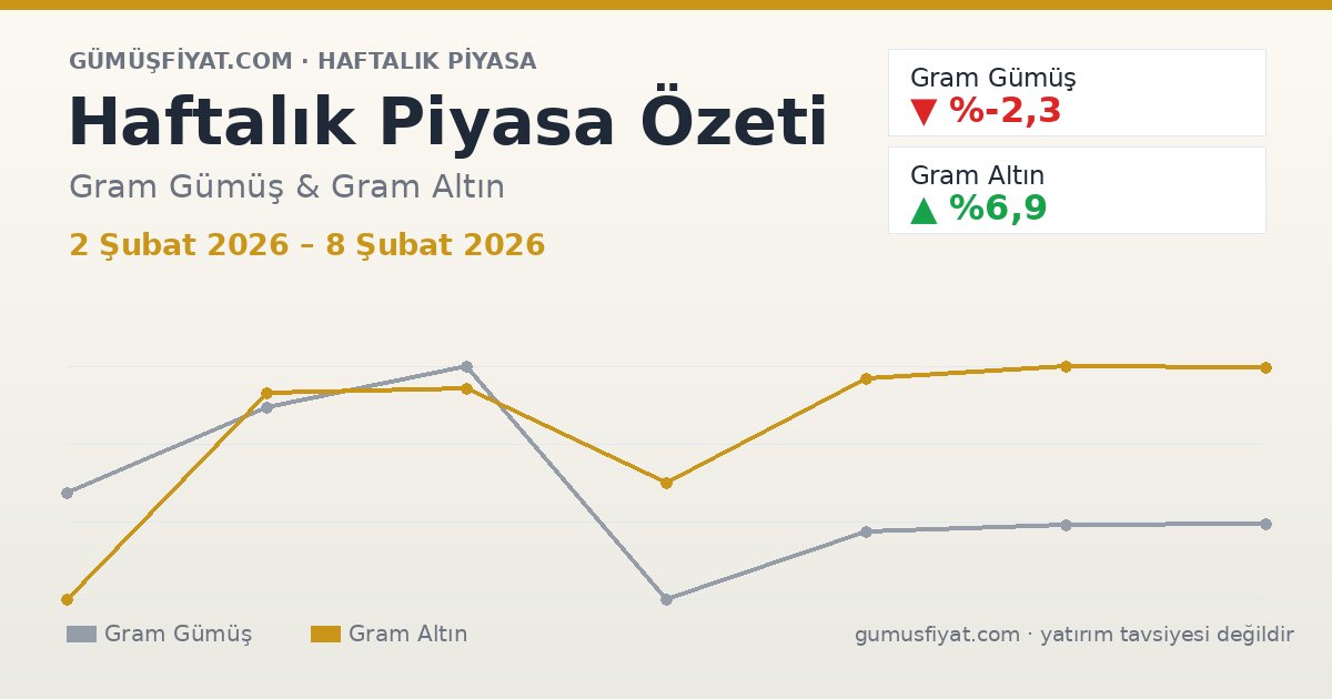 Haftalık Piyasa Özeti: Gram Gümüş ve Altın (2 Şubat 2026 – 8 Şubat 2026)