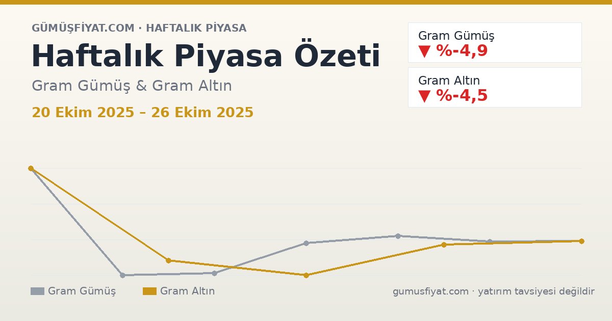 Haftalık Piyasa Özeti: Gram Gümüş ve Altın (20 Ekim 2025 – 26 Ekim 2025)