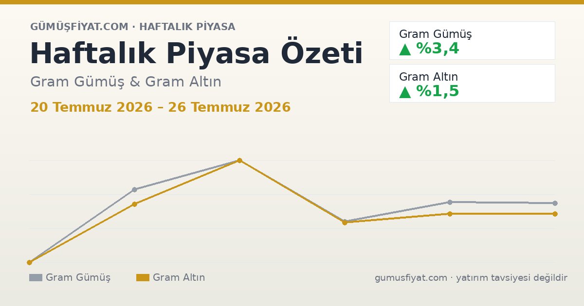 Haftalık Piyasa Özeti: Gram Gümüş ve Altın (20 Temmuz 2026 – 26 Temmuz 2026)