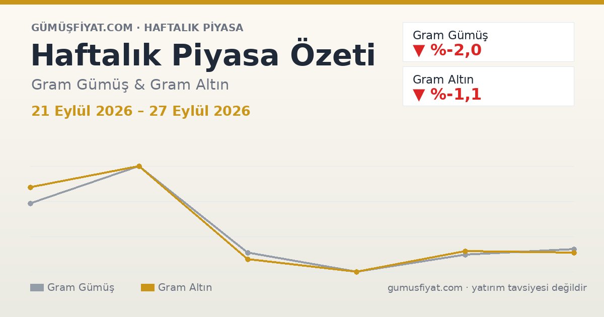 Haftalık Piyasa Özeti: Gram Gümüş ve Altın (21 Eylül 2026 – 27 Eylül 2026)
