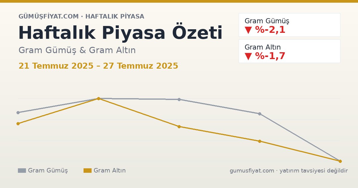 Haftalık Piyasa Özeti: Gram Gümüş ve Altın (21 Temmuz 2025 – 27 Temmuz 2025)