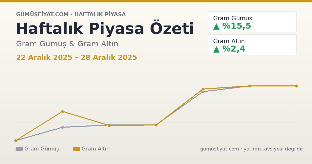 Haftalık Piyasa Özeti: Gram Gümüş ve Altın (22 Aralık 2025 – 28 Aralık 2025)