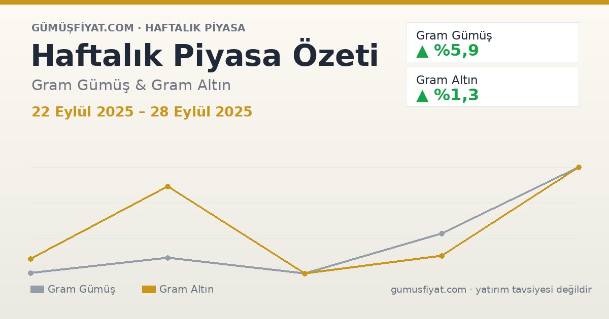 Haftalık Piyasa Özeti: Gram Gümüş ve Altın (22 Eylül 2025 – 28 Eylül 2025)