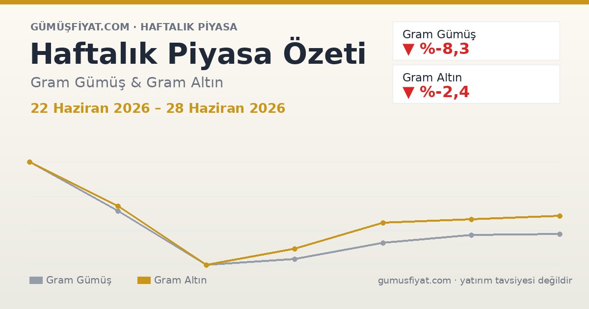Haftalık Piyasa Özeti: Gram Gümüş ve Altın (22 Haziran 2026 – 28 Haziran 2026)