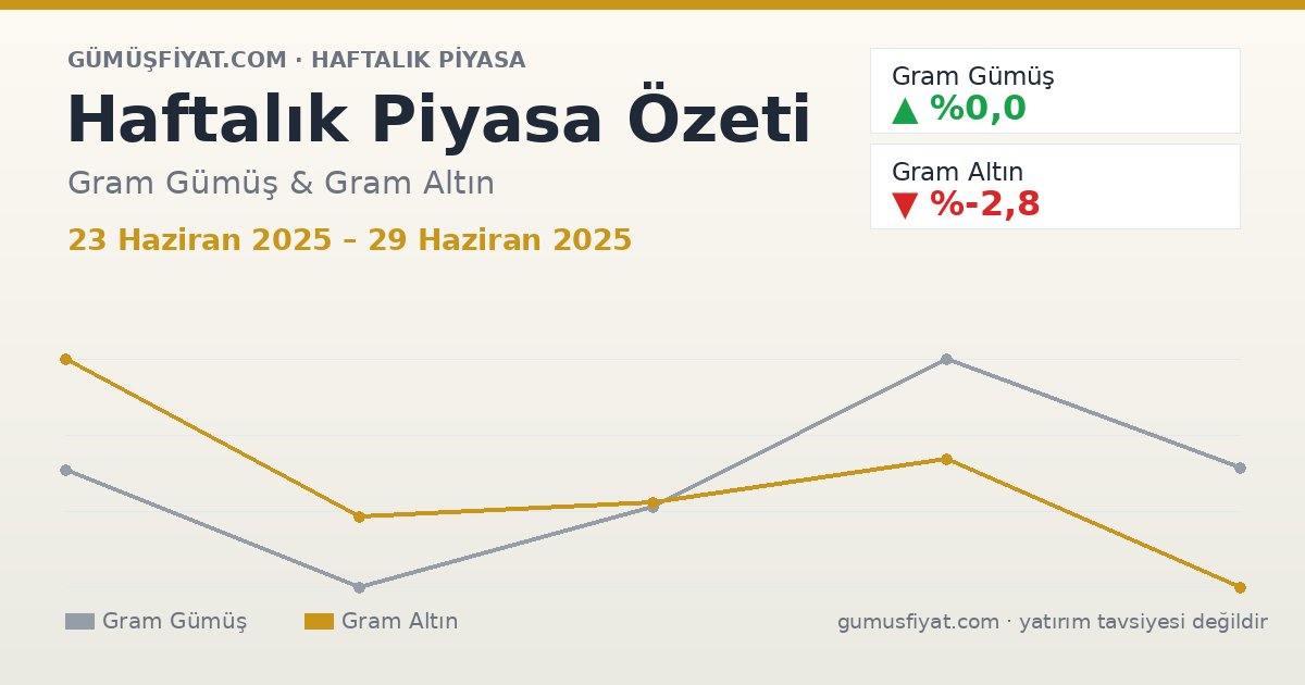 Haftalık Piyasa Özeti: Gram Gümüş ve Altın (23 Haziran 2025 – 29 Haziran 2025)