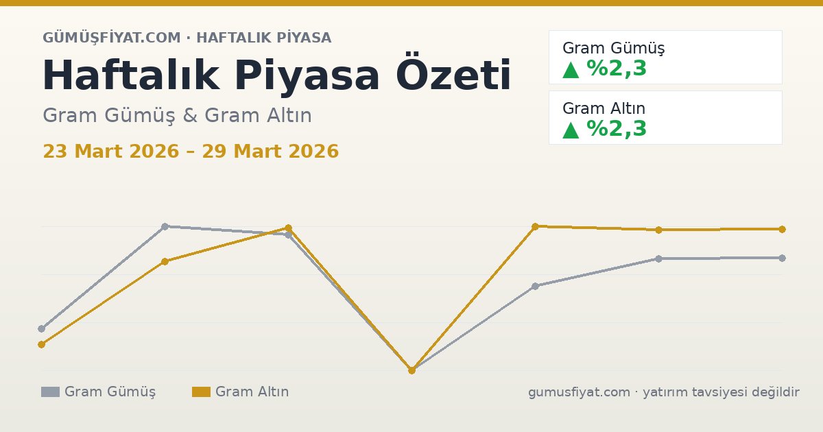 Haftalık Piyasa Özeti: Gram Gümüş ve Altın (23 Mart 2026 – 29 Mart 2026)