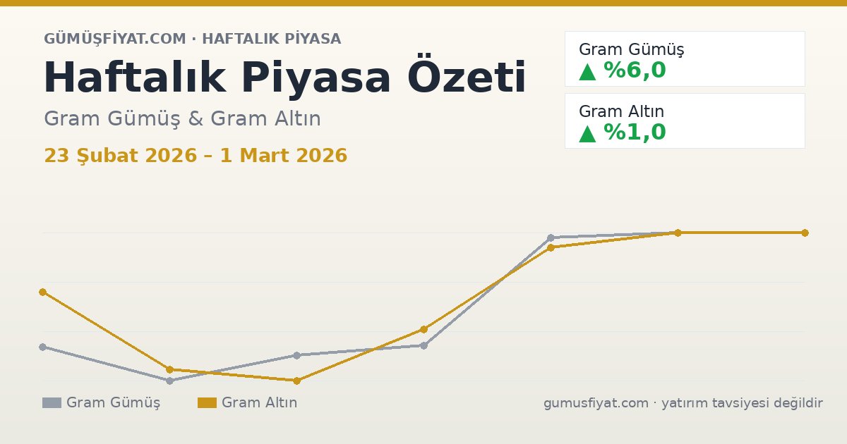 Haftalık Piyasa Özeti: Gram Gümüş ve Altın (23 Şubat 2026 – 1 Mart 2026)