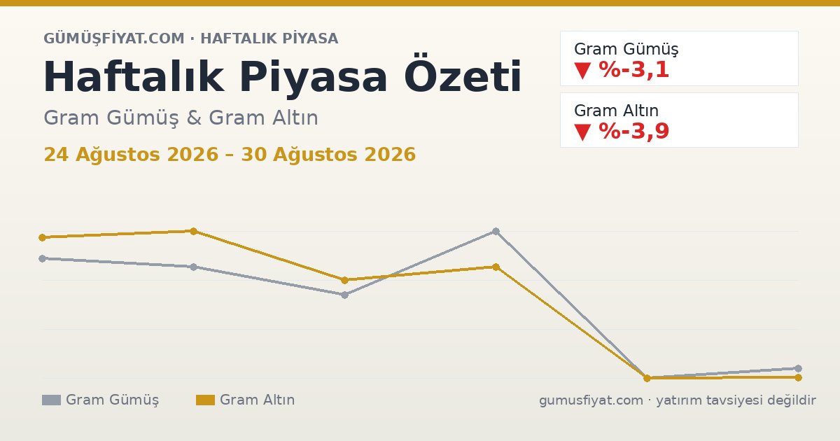 Haftalık Piyasa Özeti: Gram Gümüş ve Altın (24 Ağustos 2026 – 30 Ağustos 2026)