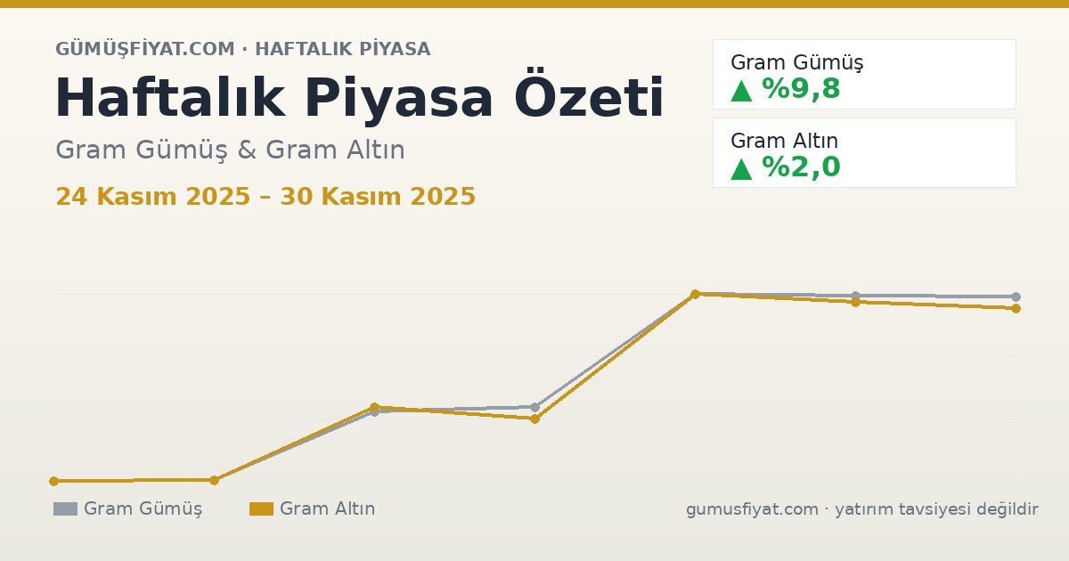 Haftalık Piyasa Özeti: Gram Gümüş ve Altın (24 Kasım 2025 – 30 Kasım 2025)