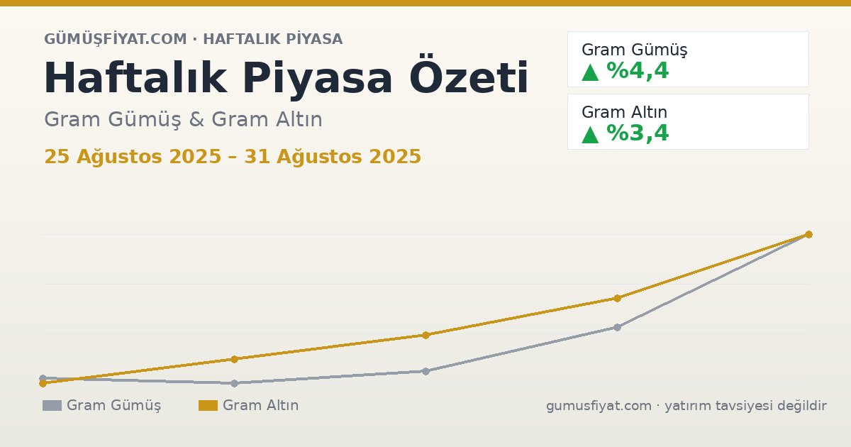 Haftalık Piyasa Özeti: Gram Gümüş ve Altın (25 Ağustos 2025 – 31 Ağustos 2025)