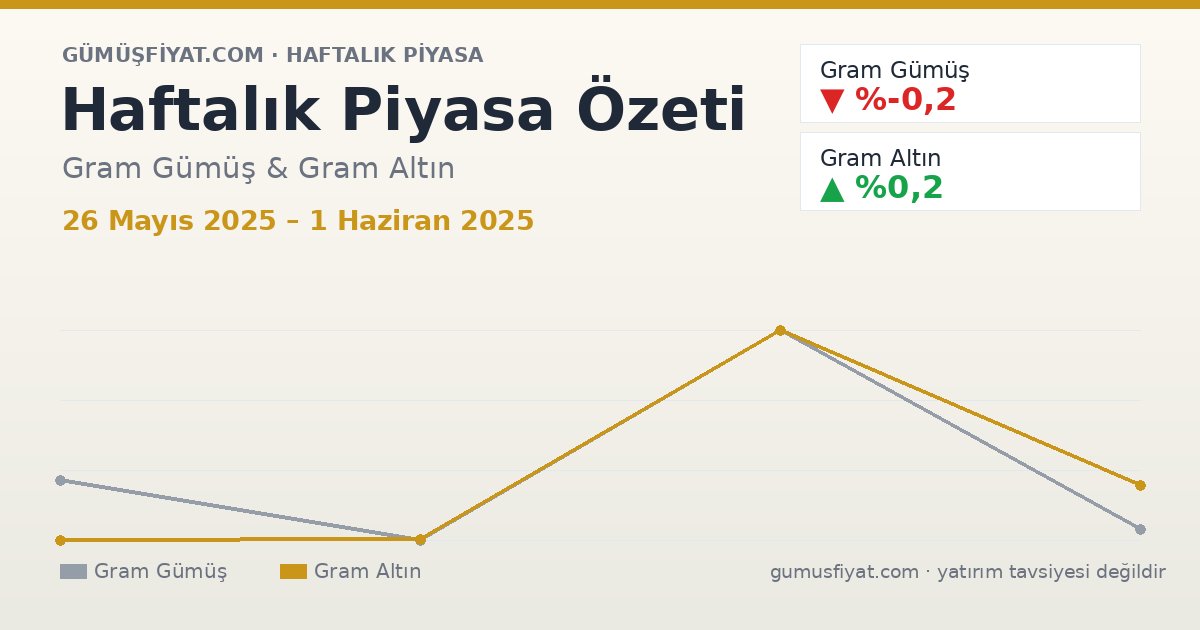 Haftalık Piyasa Özeti: Gram Gümüş ve Altın (26 Mayıs 2025 – 1 Haziran 2025)