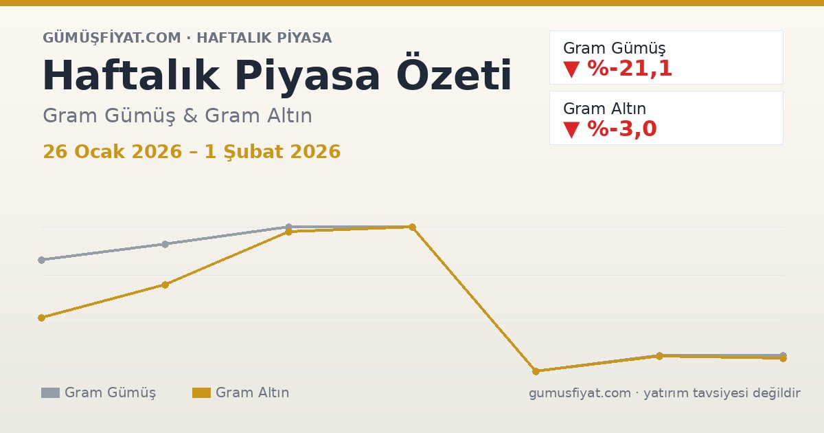 Haftalık Piyasa Özeti: Gram Gümüş ve Altın (26 Ocak 2026 – 1 Şubat 2026)