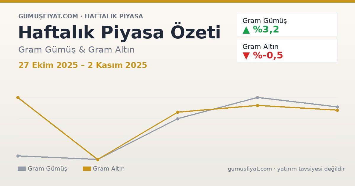 Haftalık Piyasa Özeti: Gram Gümüş ve Altın (27 Ekim 2025 – 2 Kasım 2025)