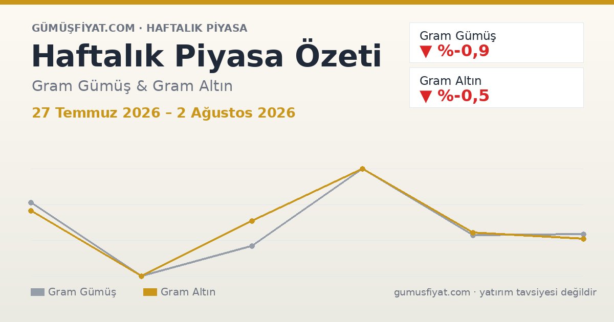 Haftalık Piyasa Özeti: Gram Gümüş ve Altın (27 Temmuz 2026 – 2 Ağustos 2026)