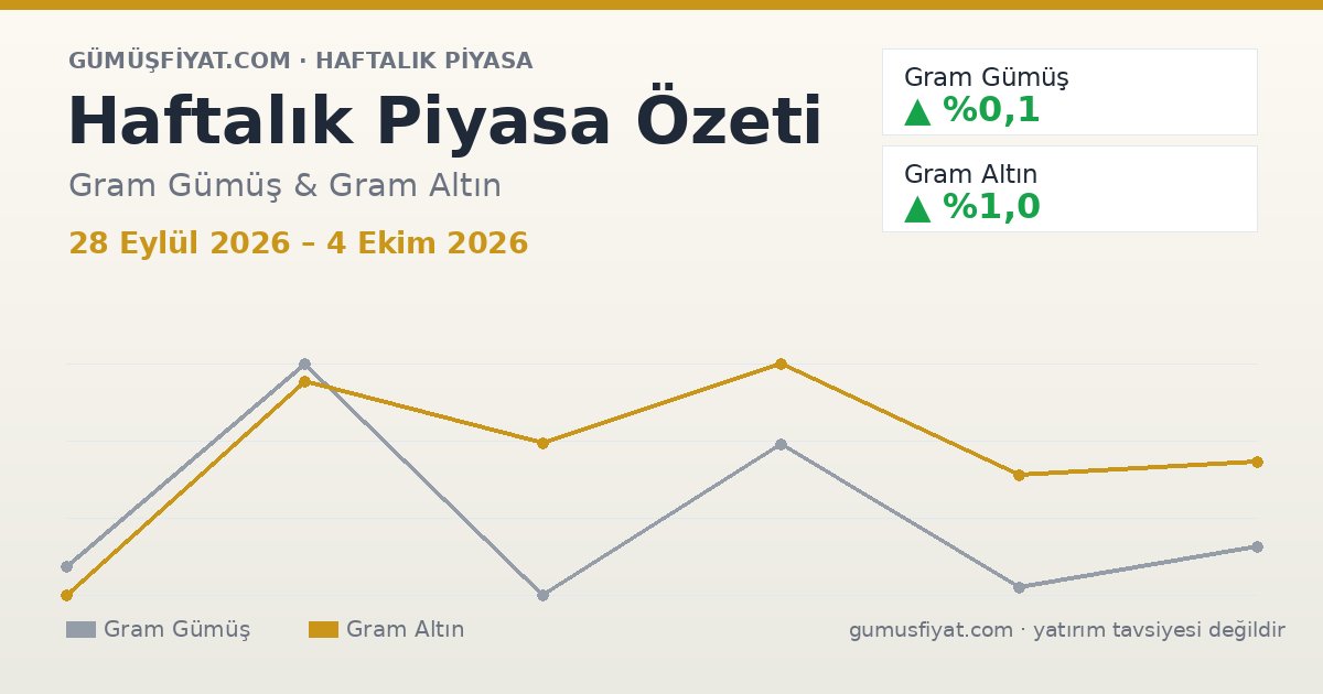 Haftalık Piyasa Özeti: Gram Gümüş ve Altın (28 Eylül 2026 – 4 Ekim 2026)