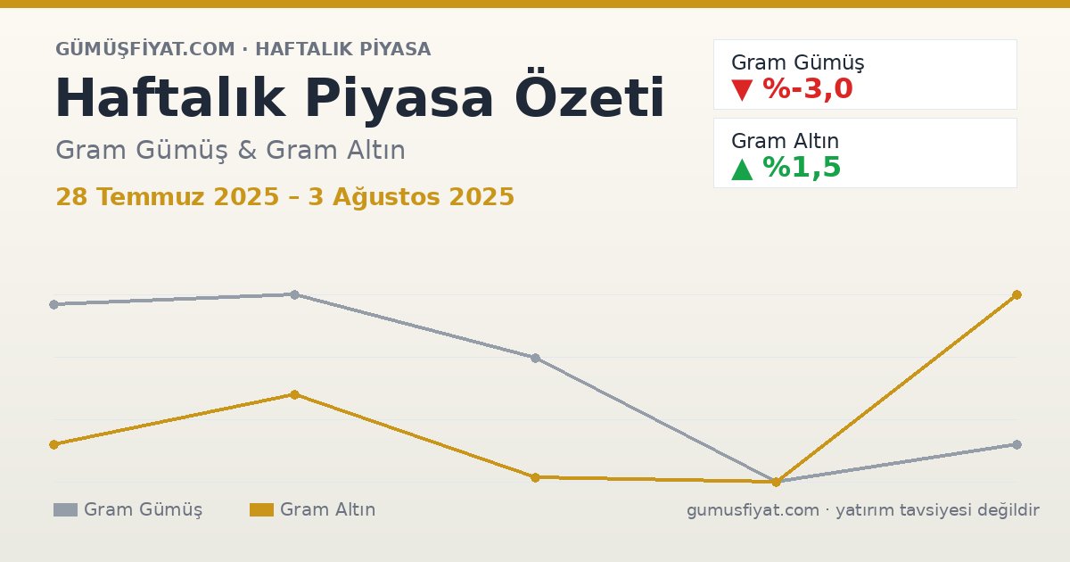 Haftalık Piyasa Özeti: Gram Gümüş ve Altın (28 Temmuz 2025 – 3 Ağustos 2025)