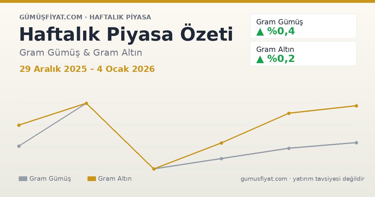 Haftalık Piyasa Özeti: Gram Gümüş ve Altın (29 Aralık 2025 – 4 Ocak 2026)