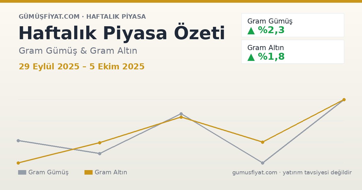 Haftalık Piyasa Özeti: Gram Gümüş ve Altın (29 Eylül 2025 – 5 Ekim 2025)