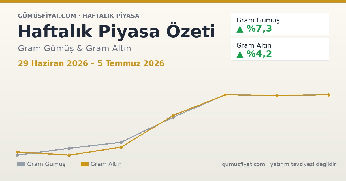 Haftalık Piyasa Özeti: Gram Gümüş ve Altın (29 Haziran 2026 – 5 Temmuz 2026)