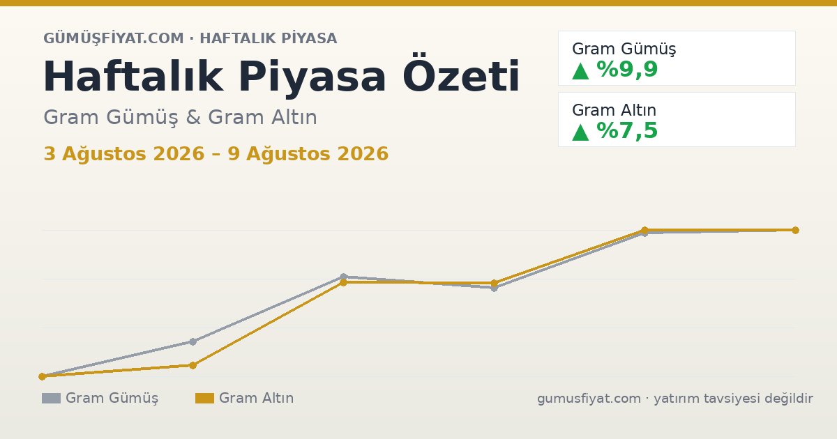 Haftalık Piyasa Özeti: Gram Gümüş ve Altın (3 Ağustos 2026 – 9 Ağustos 2026)