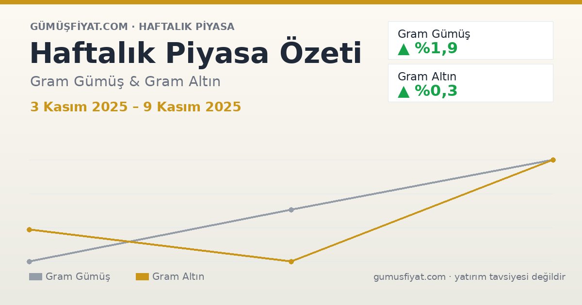 Haftalık Piyasa Özeti: Gram Gümüş ve Altın (3 Kasım 2025 – 9 Kasım 2025)