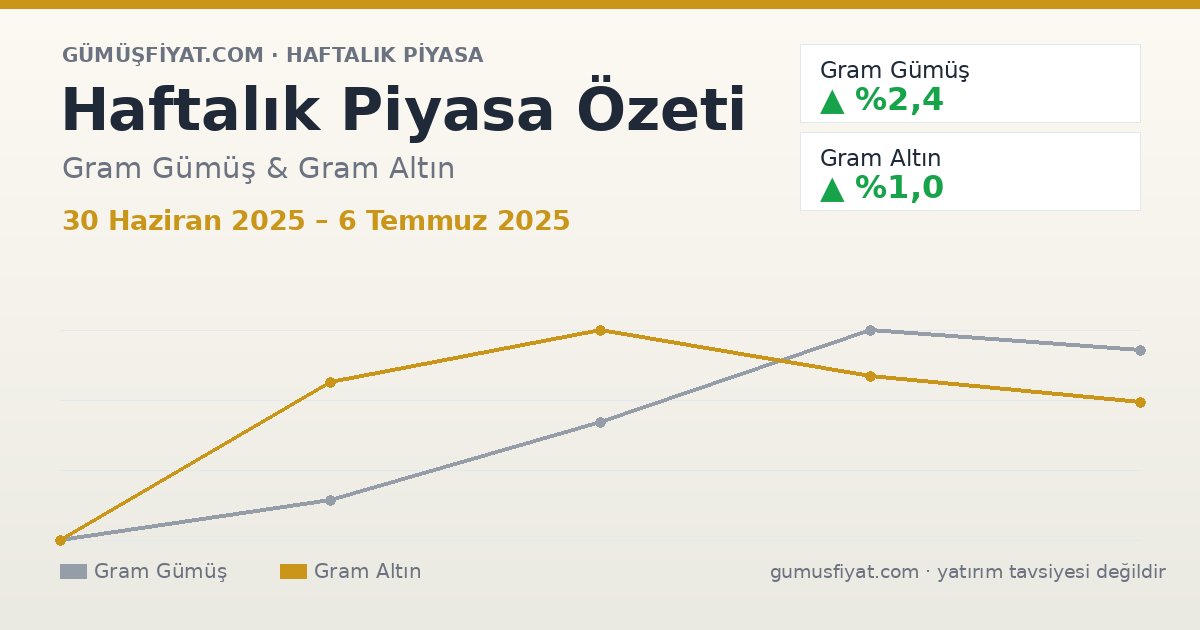 Haftalık Piyasa Özeti: Gram Gümüş ve Altın (30 Haziran 2025 – 6 Temmuz 2025)