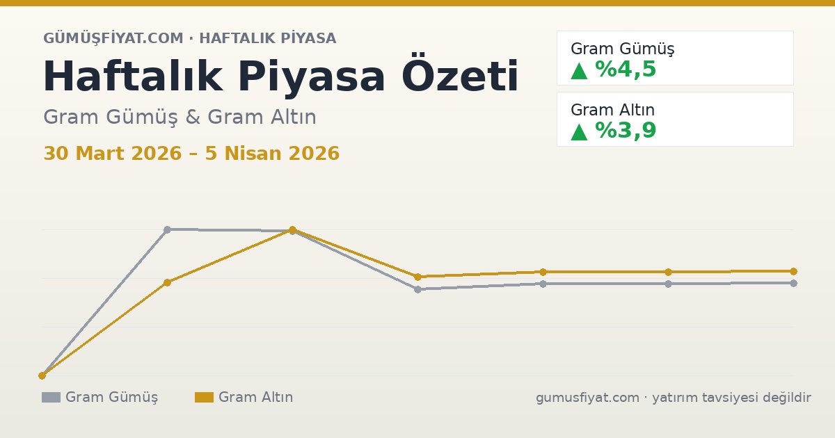 Haftalık Piyasa Özeti: Gram Gümüş ve Altın (30 Mart 2026 – 5 Nisan 2026)